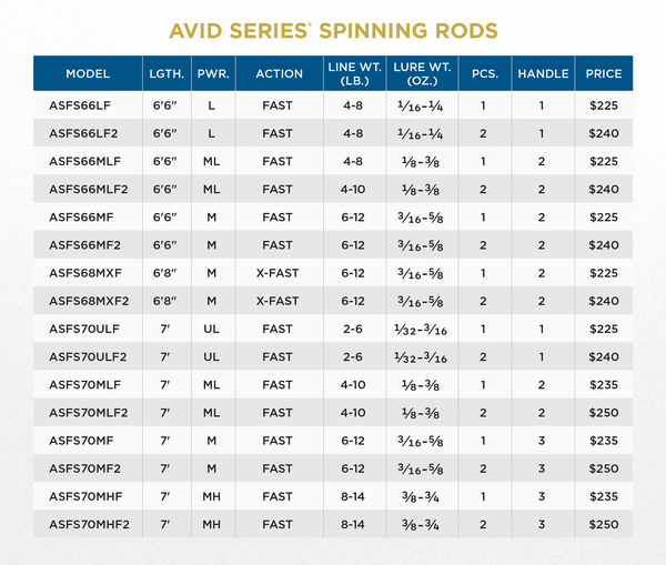 AVID SERIES FRESHWATER SPINNING - 2