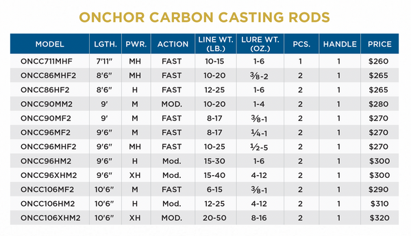 ONCHOR CARBON CASTING RODS - 2