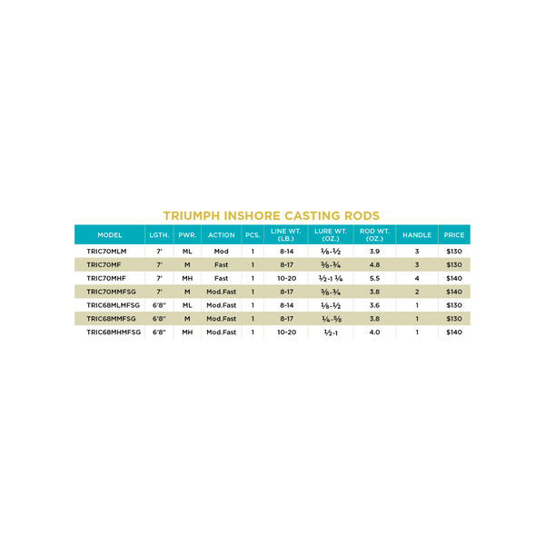 TRIUMPH® INSHORE CASTING RODS - 3