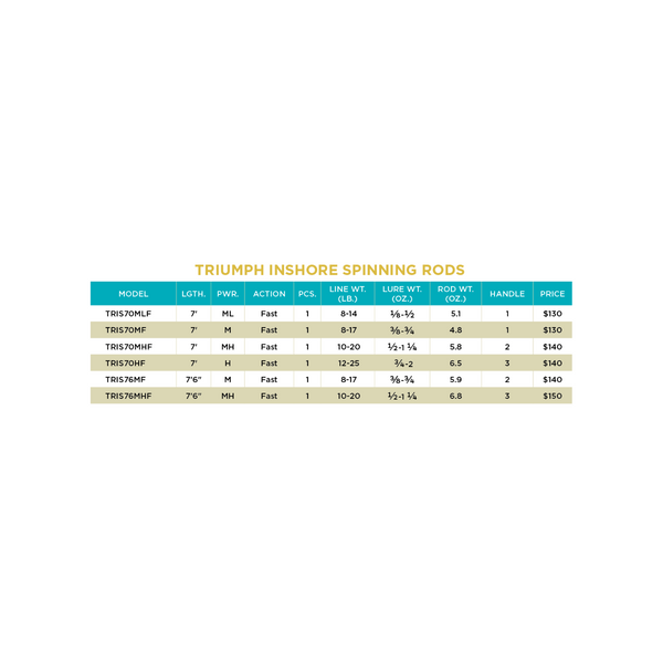 TRIUMPH® INSHORE SPINNING RODS - 3