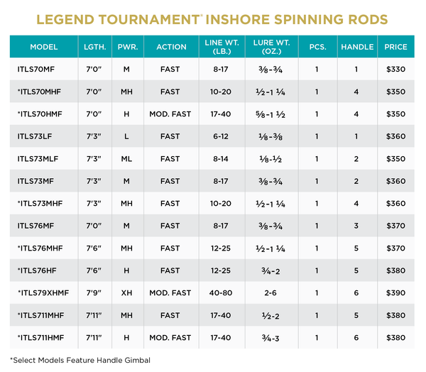 LEGEND TOURNAMENT INSHORE SPINNING - NEW FOR 2023 - 2