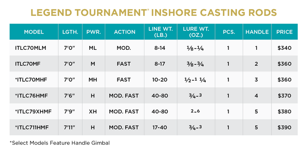 LEGEND TOURNAMENT INSHORE CASTING - NEW FOR 2023 - 2