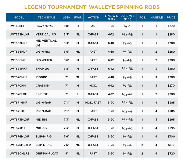 LEGEND TOURNAMENT WALLEYE SPINNING - NEW FOR 2023 - 2