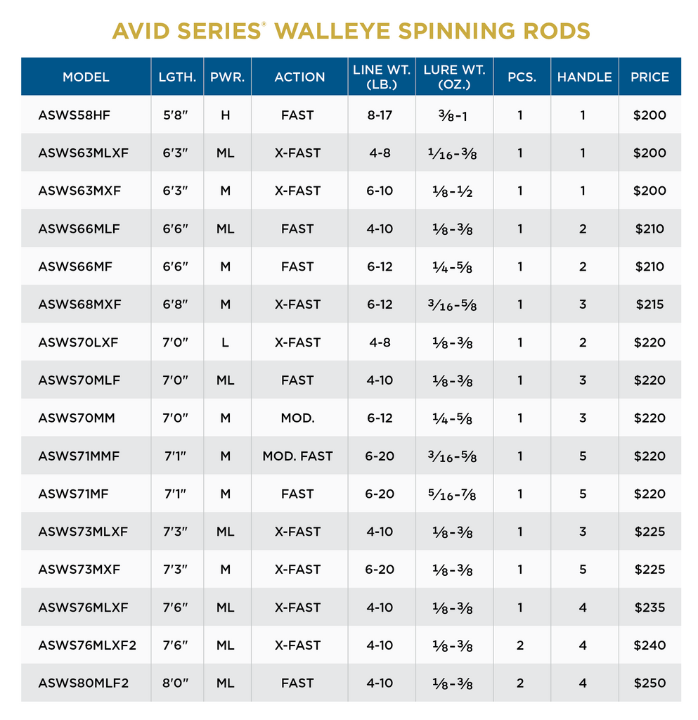 AVID SERIES WALLEYE SPINNING - NEW FOR 2023
