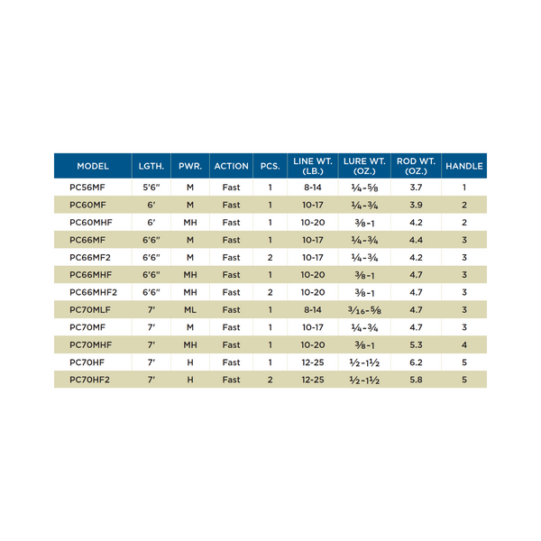 PREMIER® CASTING RODS - 3
