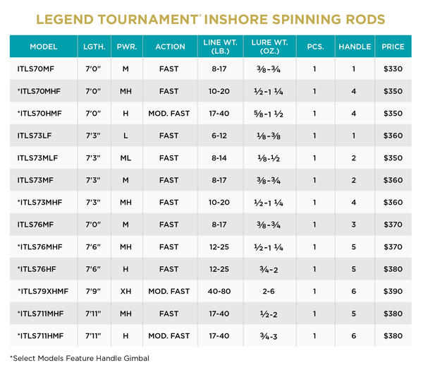 ST CROIX OF PARK FALLS - LEGEND TOURNAMENT INSHORE SPINNING - St. Croix Rods - Factory Store - 2