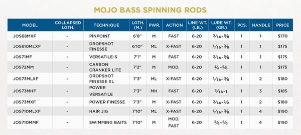 ST CROIX OF PARK FALLS - MOJO BASS TRIGON SPINNING RODS - RETIRED - St. Croix Rods - Factory Store - 2