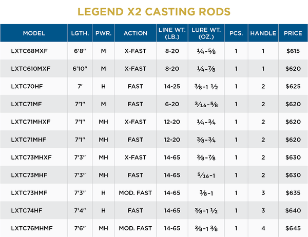 ST CROIX OF PARK FALLS - Legend X2 Casting - St. Croix Rods - Factory Store - 3