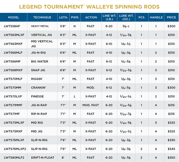ST CROIX OF PARK FALLS - LEGEND TOURNAMENT WALLEYE SPINNING - St. Croix Rods - Factory Store - 2