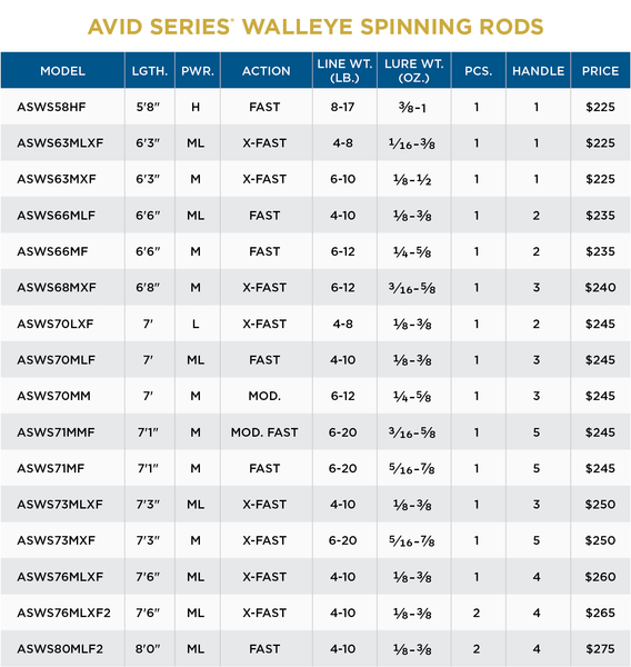 ST CROIX OF PARK FALLS - AVID SERIES WALLEYE SPINNING - St. Croix Rods - Factory Store - 2
