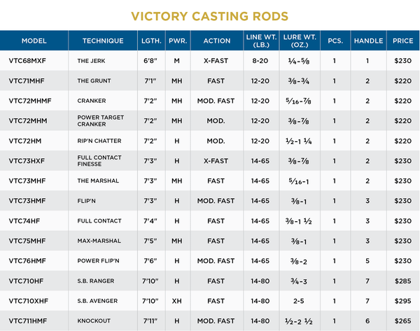 ST CROIX OF PARK FALLS - VICTORY CASTING RODS - St. Croix Rods - Factory Store - 6