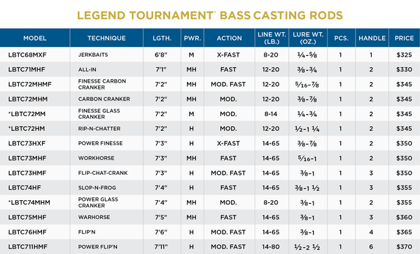 ST CROIX OF PARK FALLS - LEGEND TOURNAMENT BASS CASTING - St. Croix Rods - Factory Store - 2