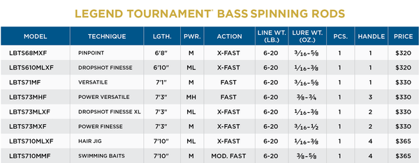 ST CROIX OF PARK FALLS - LEGEND TOURNAMENT BASS SPINNING - St. Croix Rods - Factory Store - 3