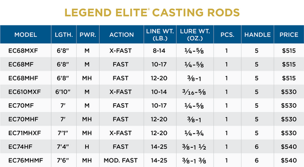LEGEND ELITE® CASTING RODS - 3