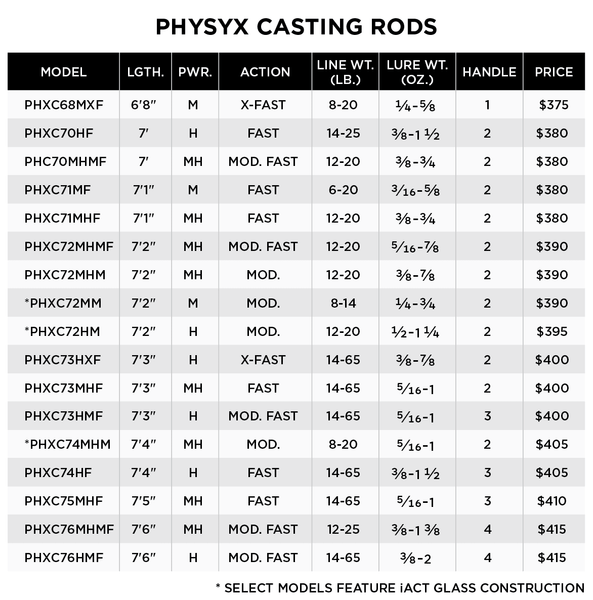 ST CROIX OF PARK FALLS - PHYSYX CASTING RODS - RETIRED - St. Croix Rods - Factory Store - 4