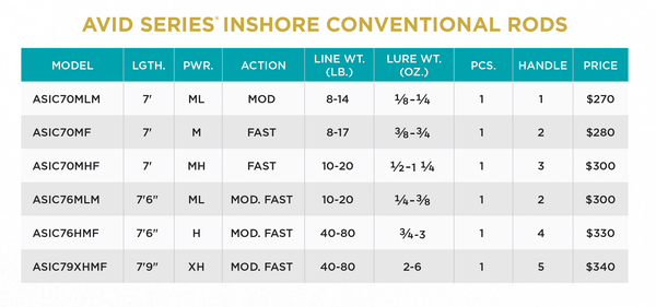 ST CROIX OF PARK FALLS - AVID INSHORE SERIES CASTING - St. Croix Rods - Factory Store - 3