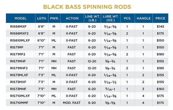 ST CROIX OF PARK FALLS - BLACK BASS SPINNING - St. Croix Rods - Factory Store - 2
