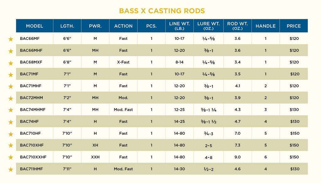 BASS X CASTING RODS - RETIRED