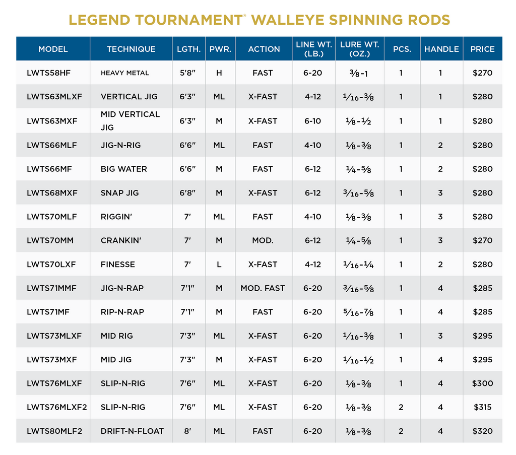 LEGEND TOURNAMENT WALLEYE SPINNING - NEW FOR 2023